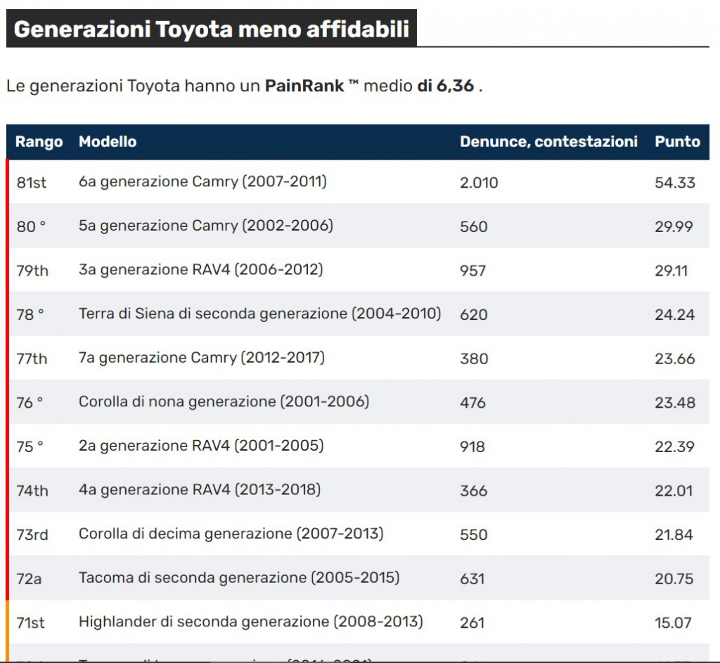 toyotaproblems.com rav4 III pain rank.jpg